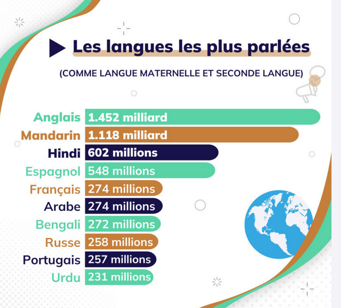 la langue anglais dans le monde
